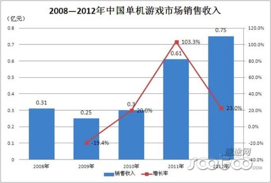 《魔兽3》屹立不倒 2012年国内单机游戏市场分析