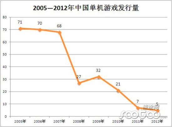《魔兽3》屹立不倒 2012年国内单机游戏市场分析