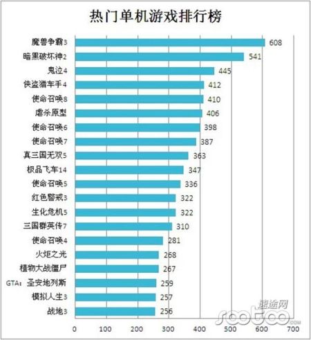 《魔兽3》屹立不倒 2012年国内单机游戏市场分析