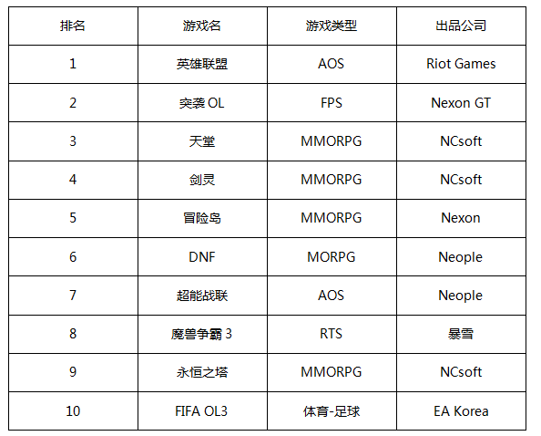 一周韩游榜：剑灵升至第四 暗黑3跌出前十
