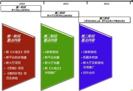 一直陷入被收购传闻的联众公司,昨日从内部传来的企业发展战略规划