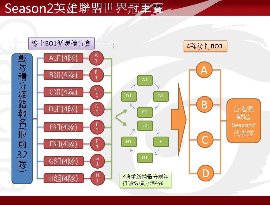 游玩并具有台,港,澳籍身分之召唤师皆可以透过程序以战队为单位进行报